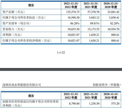 大客户比亚迪又是大股东,尚水智能科创板上市"关联交易占比较高"如何解?